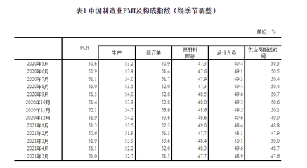 中國5月制造業PMI維持擴張，有色金屬壓延加工價格指數創新高